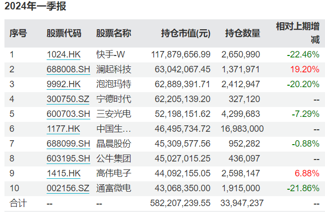 知名基金经理最新动向曝光：朱少醒一季度大调仓，谢治宇重仓买入这些个股