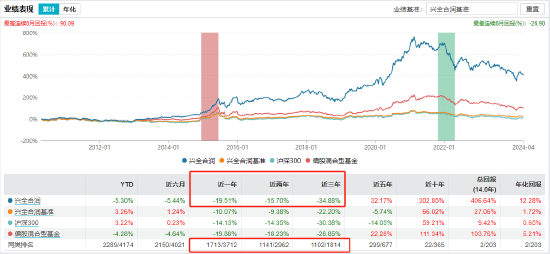 兴证全球基金“顶流”谢治宇最新调仓曝光！多只产品重仓“宁王”