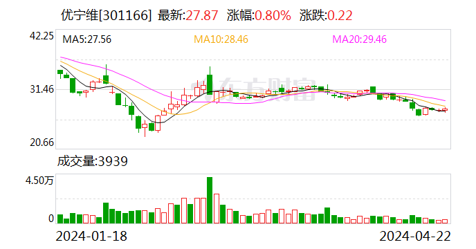 优宁维2023年度分配预案：拟10派4.7元