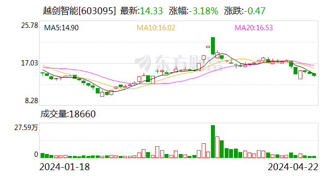 越剑智能：拟以1500万元至3000万元回购股份