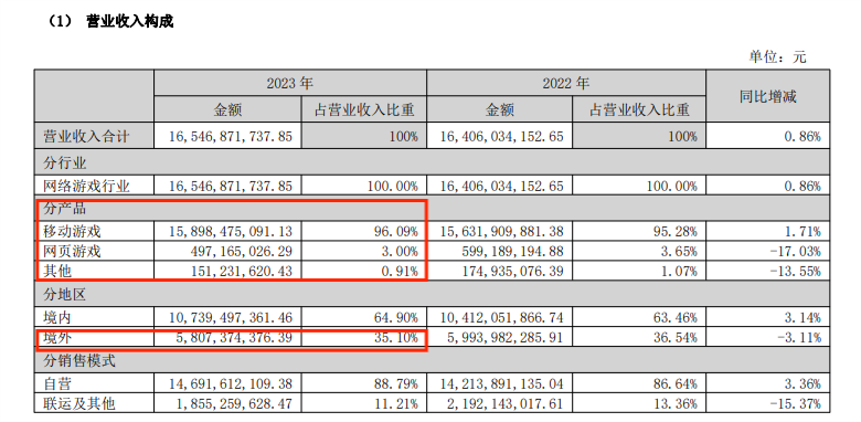 2023年净利润下滑10%  这家游戏公司近3年累计现金分红超50亿元