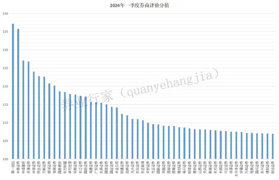 黑马！第一创业证券居首