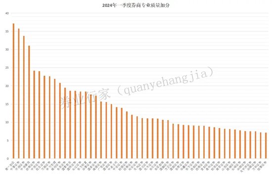 黑马！第一创业证券居首