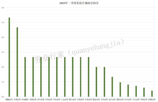 黑马！第一创业证券居首