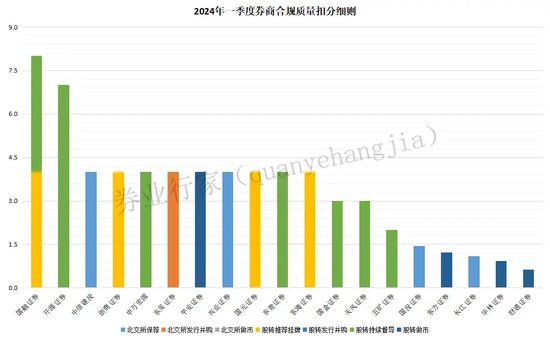 黑马！第一创业证券居首