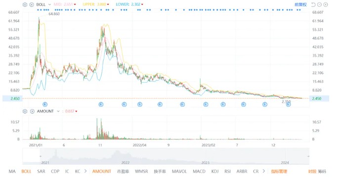 疯狂！面对股价已跌去50%的特斯拉，这次投资者依旧拿脚投票？