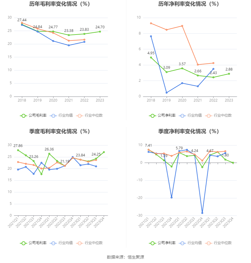 上工申贝：2023年净利润同比增长24.03% 拟10派0.5元