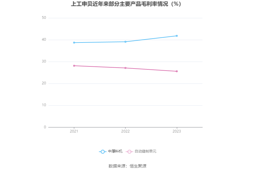 上工申贝：2023年净利润同比增长24.03% 拟10派0.5元