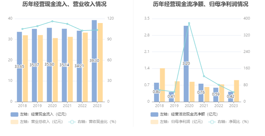 上工申贝：2023年净利润同比增长24.03% 拟10派0.5元