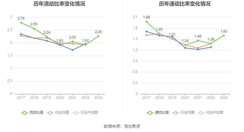 上工申贝：2023年净利润同比增长24.03% 拟10派0.5元