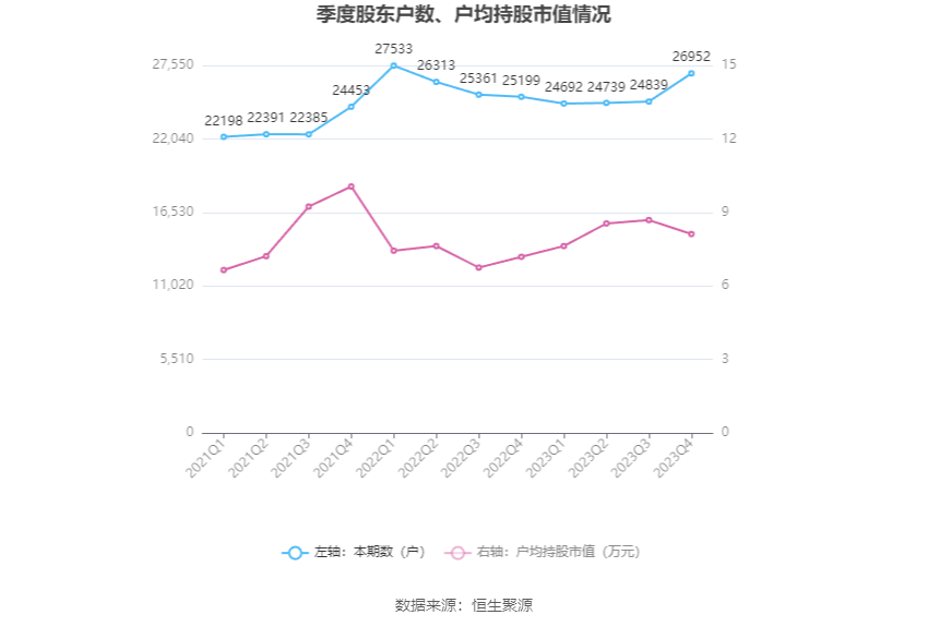 上工申贝：2023年净利润同比增长24.03% 拟10派0.5元