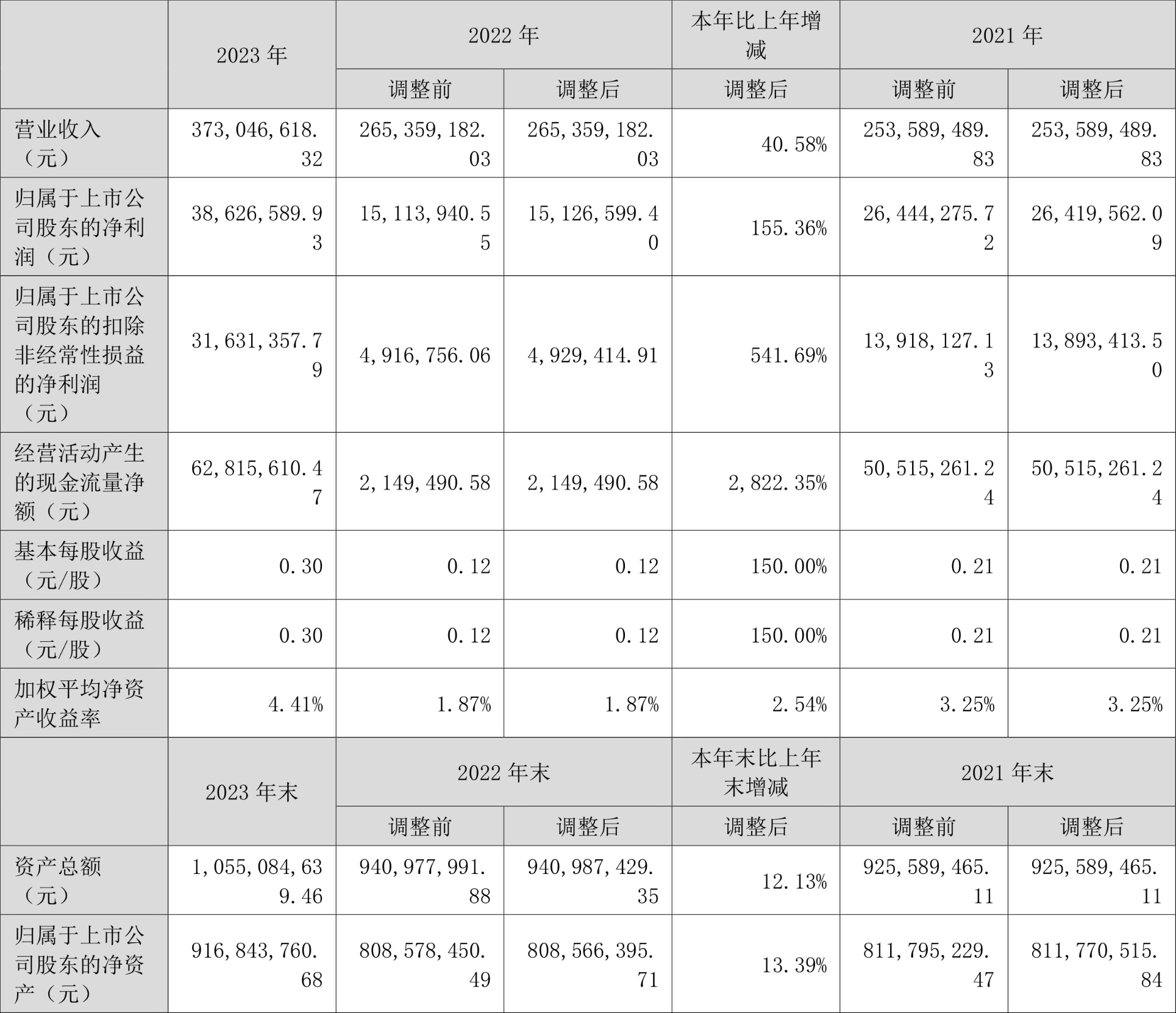 国安达：2023年净利润同比增长155.36% 拟10转4股派3元