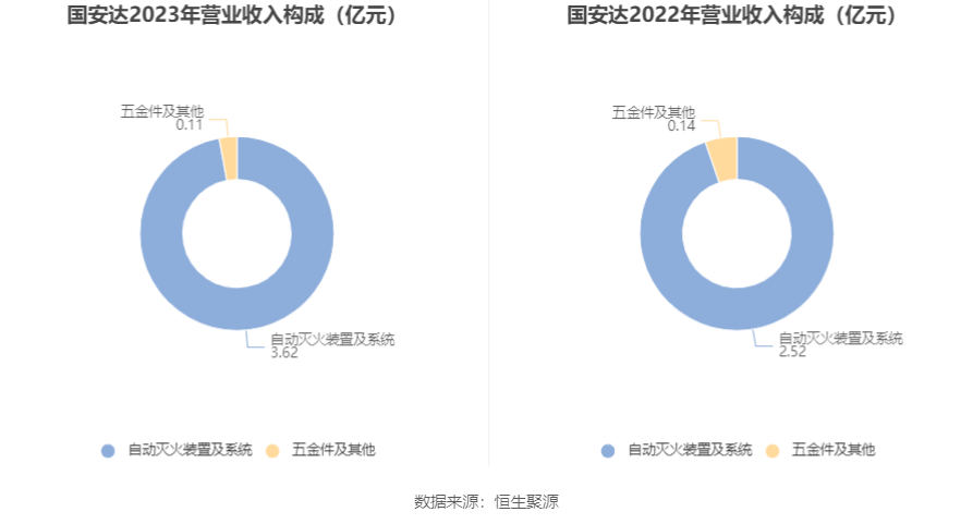 国安达：2023年净利润同比增长155.36% 拟10转4股派3元