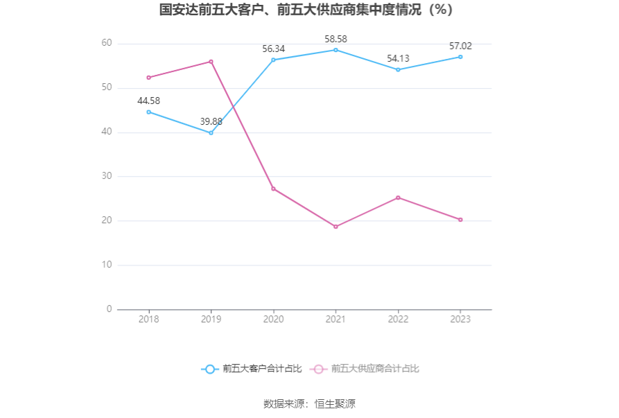 国安达：2023年净利润同比增长155.36% 拟10转4股派3元