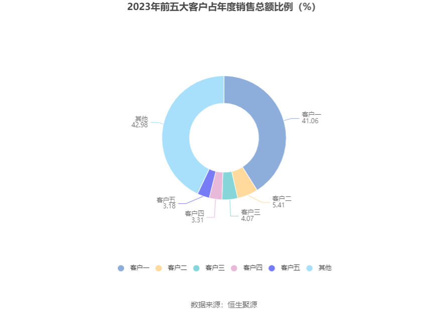 国安达：2023年净利润同比增长155.36% 拟10转4股派3元