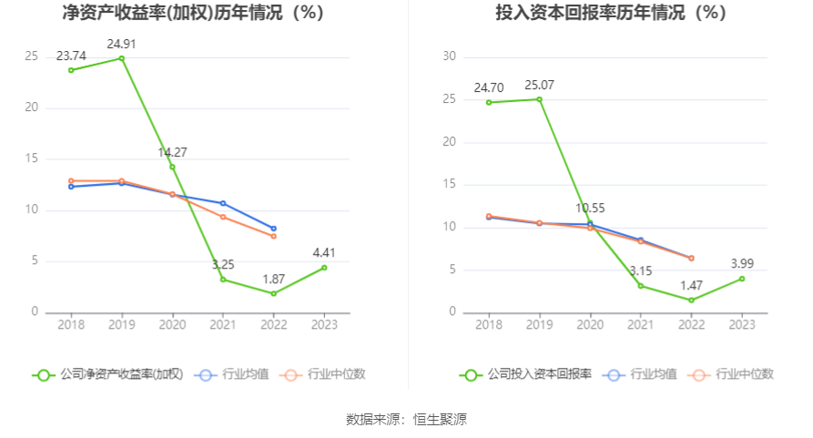 国安达：2023年净利润同比增长155.36% 拟10转4股派3元