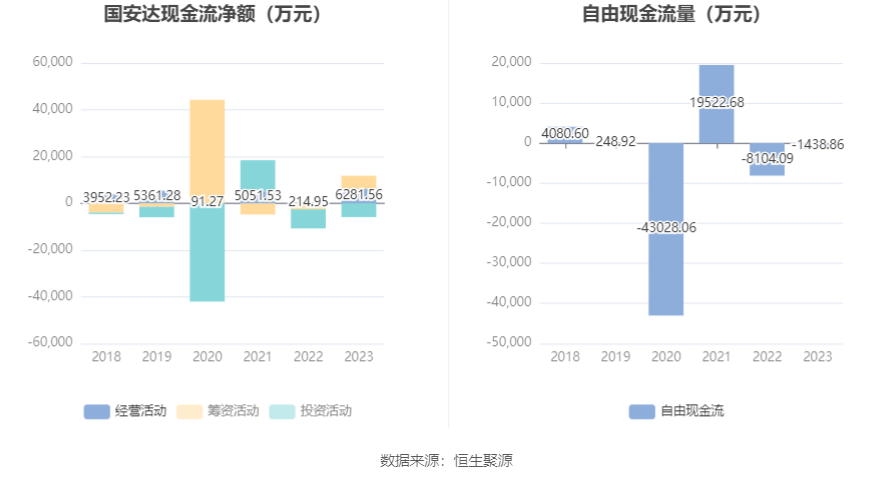 国安达：2023年净利润同比增长155.36% 拟10转4股派3元