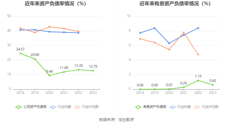 国安达：2023年净利润同比增长155.36% 拟10转4股派3元