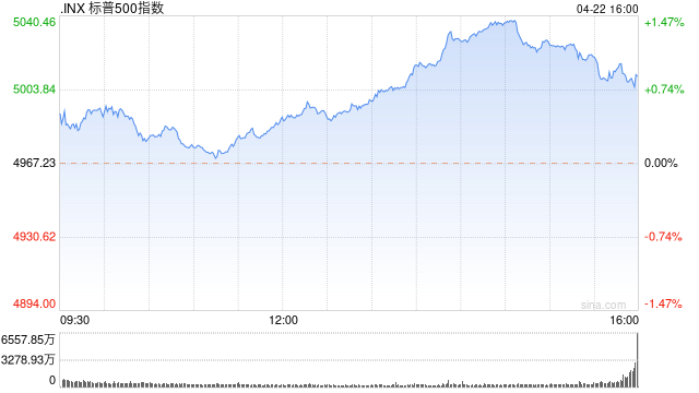 午盘：美股小幅上扬 标普指数有望结束六连跌