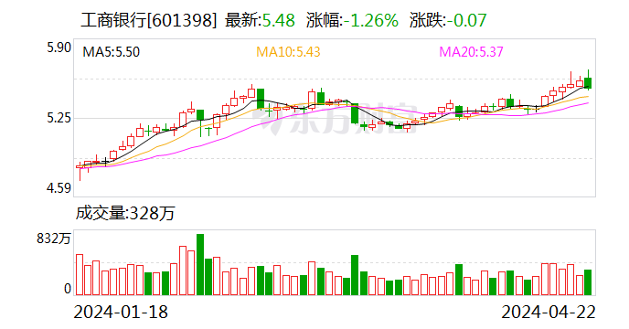 1092亿元！这家公司“最慷慨”