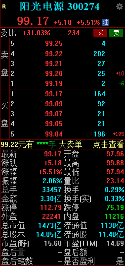 阳光电源高开4.22% 一季报业绩超预期