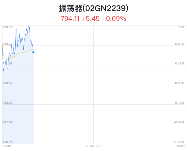 振荡器概念盘中跳水，紫光国微跌0.43%