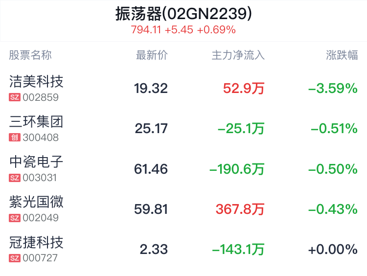 振荡器概念盘中跳水，紫光国微跌0.43%