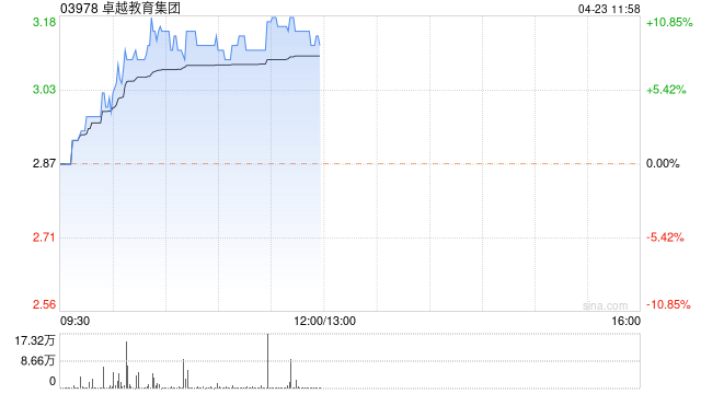 教育股早盘涨幅居前 卓越教育集团涨近9%思考乐教育涨超4%