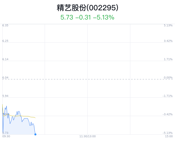 精艺股份大跌5.13% 主力净流出304万元