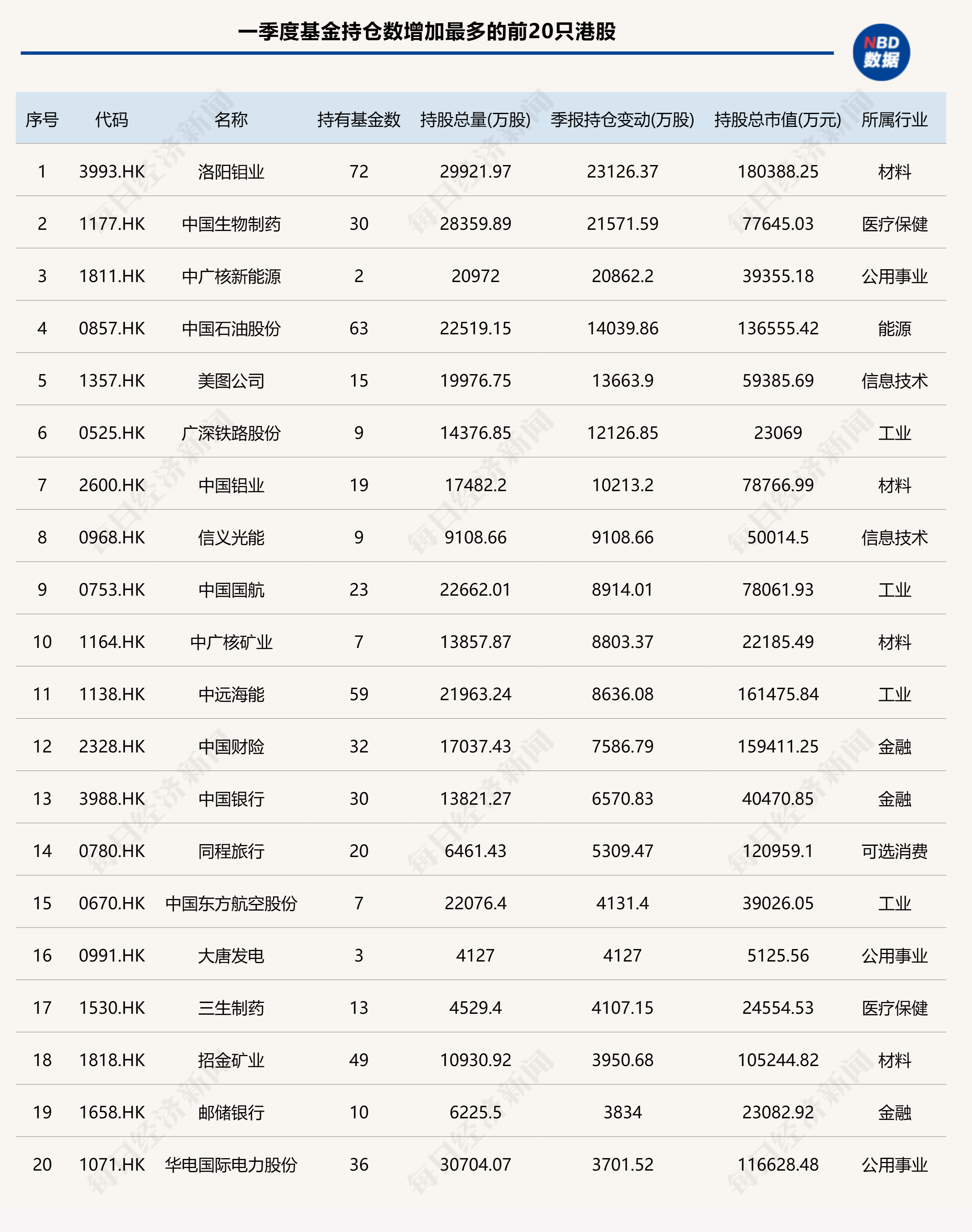 基金一季度重仓股出炉：加仓宁德时代、紫金矿业，减持药明康德、腾讯控股