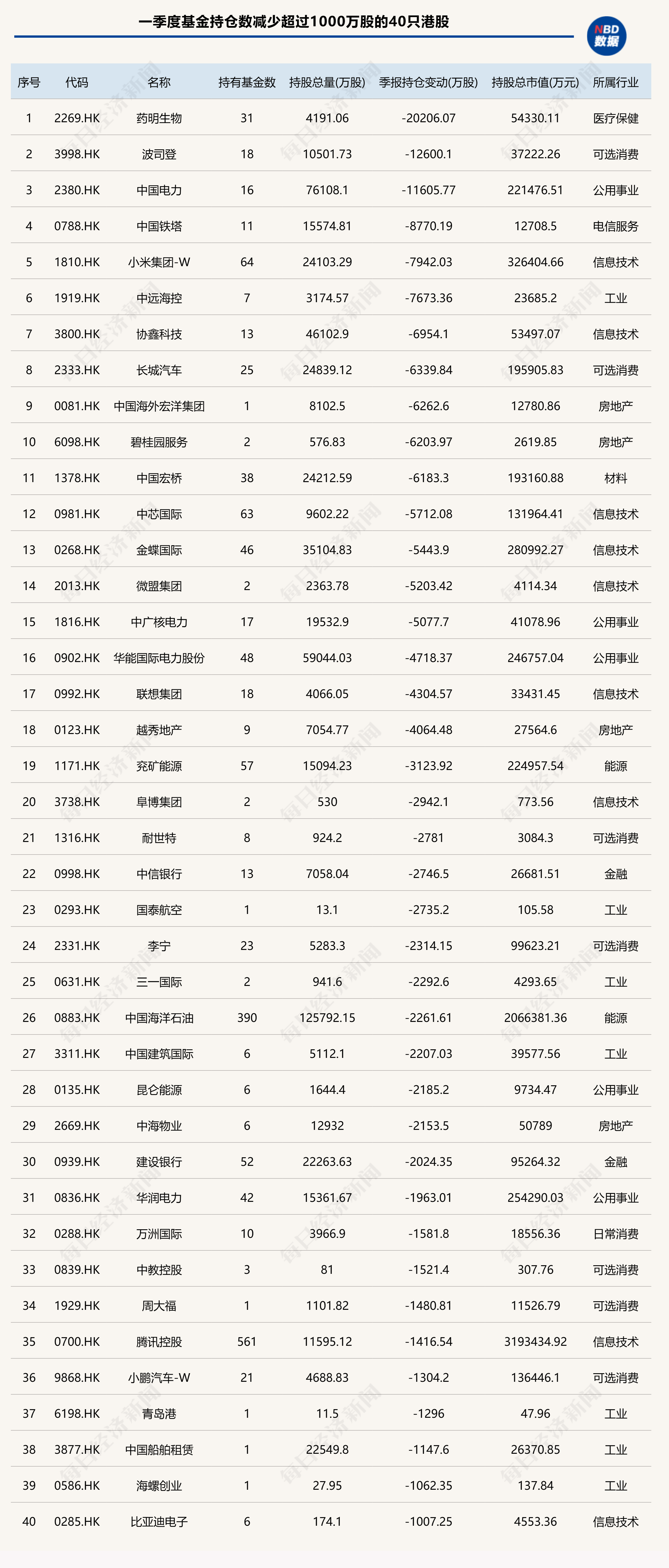 基金一季度重仓股出炉：加仓宁德时代、紫金矿业，减持药明康德、腾讯控股