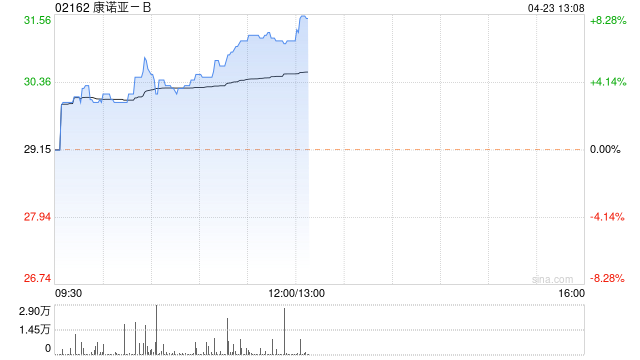 康诺亚-B现涨超7% 公司有望进一步拓展产品未来市场潜力