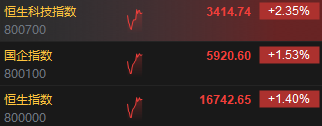 快讯：港股三大指数集体上涨 科网股涨势强劲、黄金股继续下挫