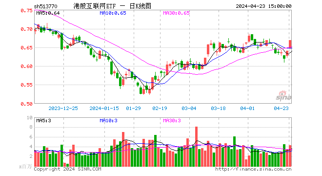 腾讯控股2日涨逾9%，重站上330港元，港股互联网ETF（513770）午后继续攀升涨超4%！