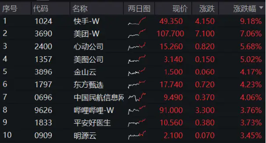 腾讯控股2日涨逾9%，重站上330港元，港股互联网ETF（513770）午后继续攀升涨超4%！