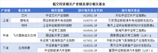 后发优势明显，有望成为未来发展的新引擎！怎么针对低空经济进行基金布局？