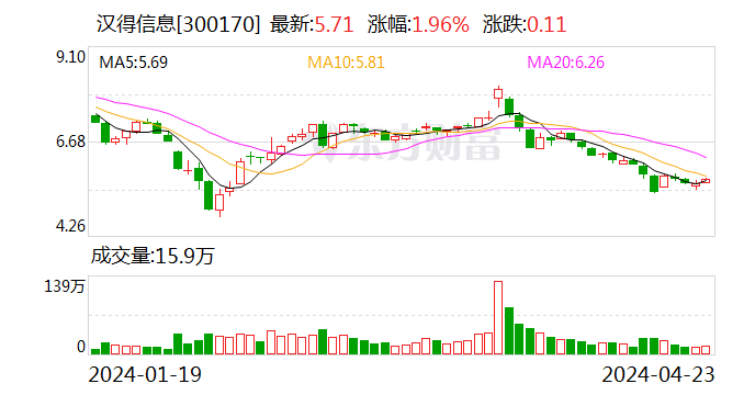 汉得信息：AIGC中台业务2023年突破2000万元 自研产品业务占比首超50%