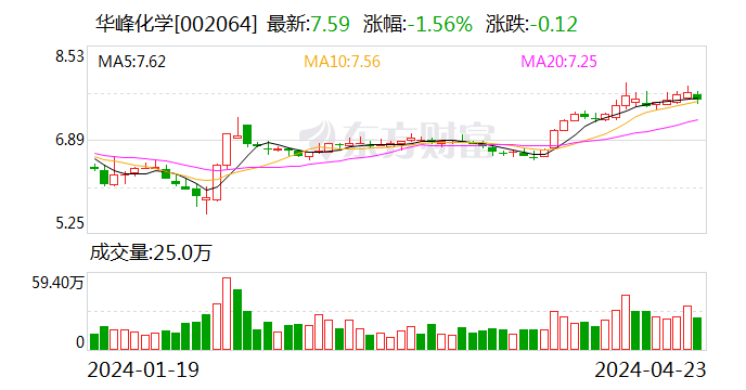 【调研快报】华峰化学接待富达基金等多家机构调研