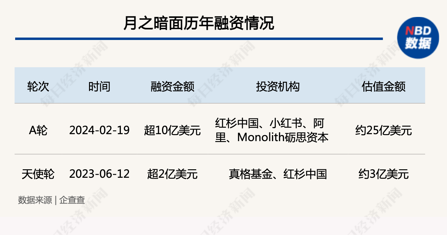 创始人套现数千万美金？前金沙江创投合伙人加入？月之暗面一一回应 明星大模型独角兽风险几何？