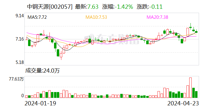 中钢天源：公司目前电池级四氧化三锰产能2.5万吨 销量良好 后续将根据市场情况适时考虑扩产