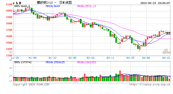 光大期货：4月24日矿钢煤焦日报