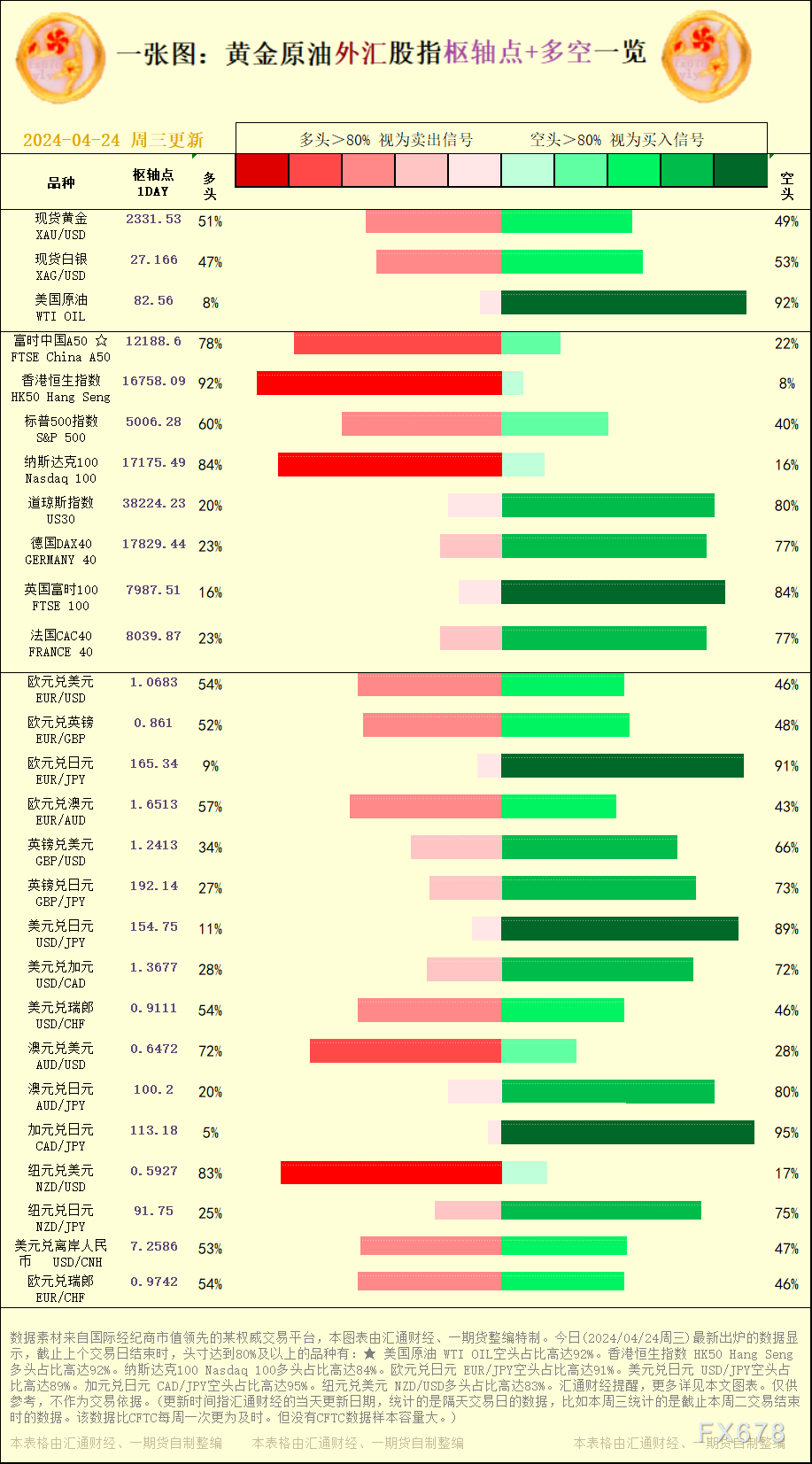 一张图：2024/04/24黄金原油外汇股指