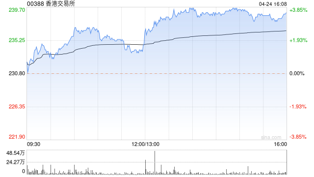 港交所涨近4% Q1业绩胜预期