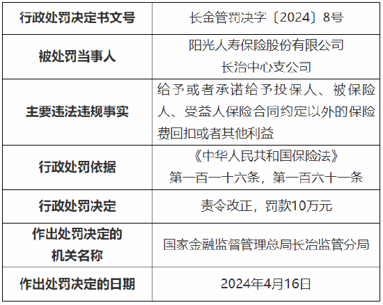 因承诺给予投保人等保险合同约定以外的利益 阳光人寿长治中心支公司被罚10万元