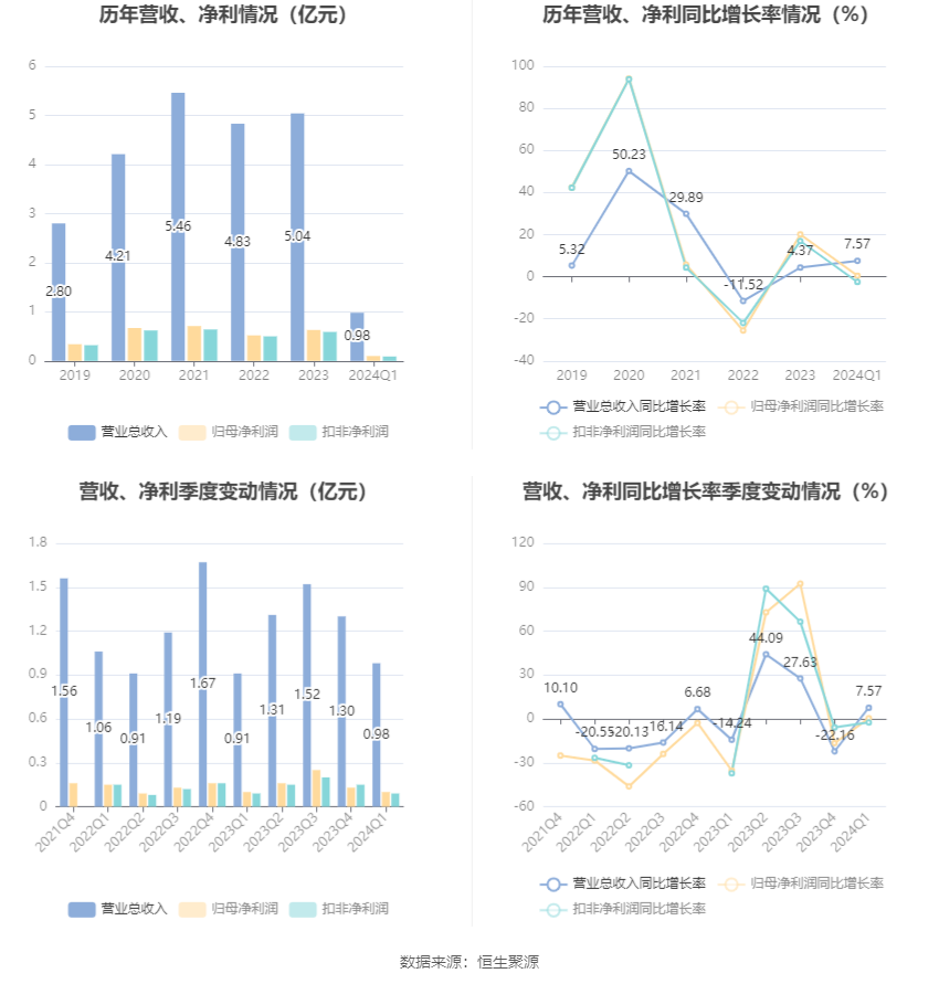 美农生物：2024年第一季度净利润958.39万元 同比增长0.47%