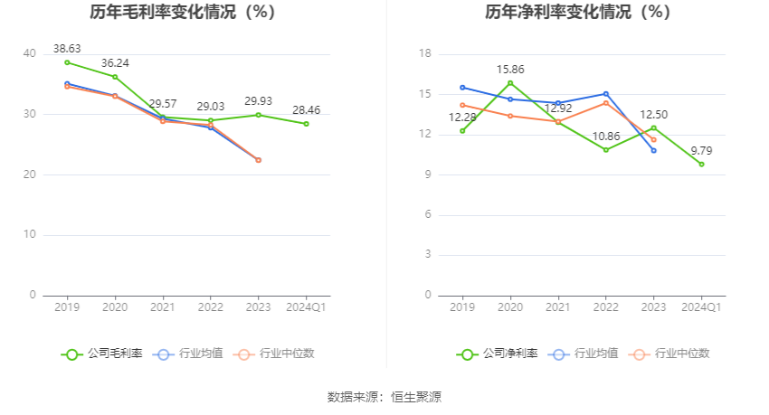 美农生物：2024年第一季度净利润958.39万元 同比增长0.47%