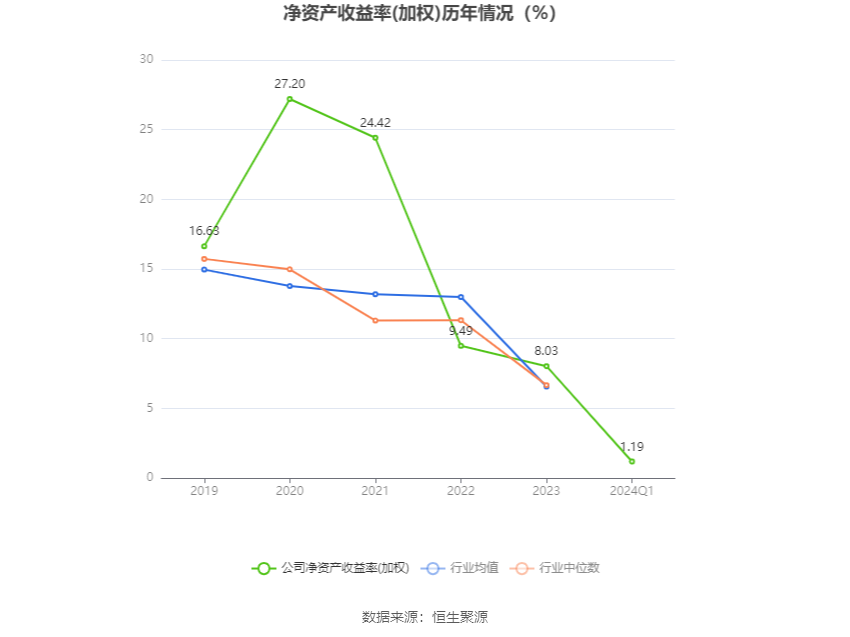 美农生物：2024年第一季度净利润958.39万元 同比增长0.47%