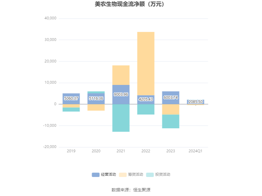 美农生物：2024年第一季度净利润958.39万元 同比增长0.47%