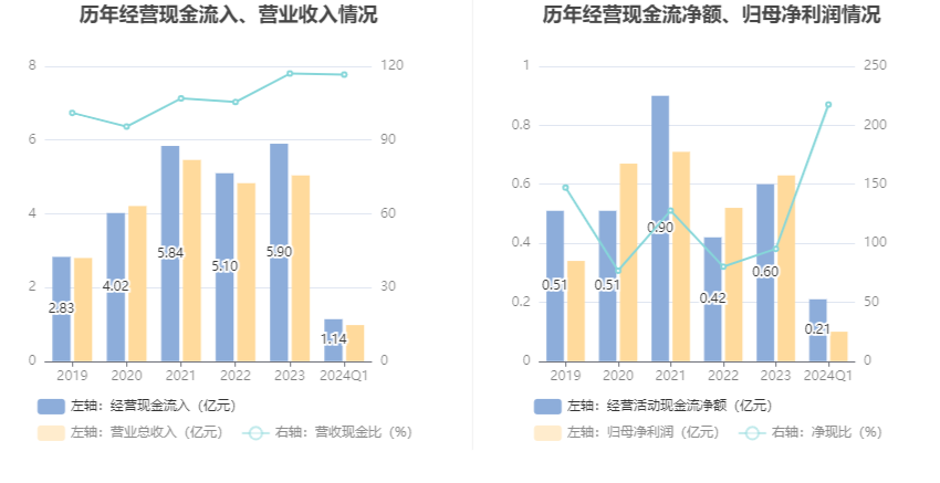 美农生物：2024年第一季度净利润958.39万元 同比增长0.47%