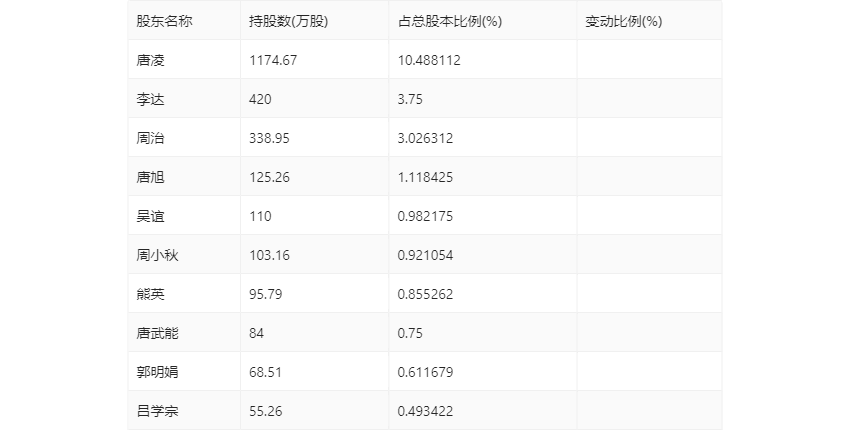 美农生物：2024年第一季度净利润958.39万元 同比增长0.47%